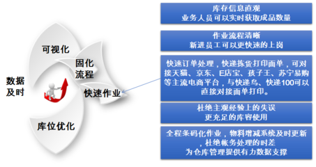 藍鯨實體工廠電商WMS解決方案 技術開發引領倉儲管理智慧升級